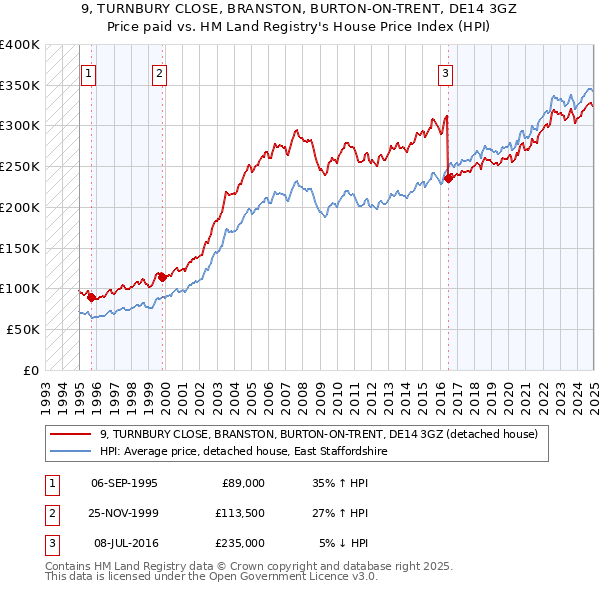 9, TURNBURY CLOSE, BRANSTON, BURTON-ON-TRENT, DE14 3GZ: Price paid vs HM Land Registry's House Price Index