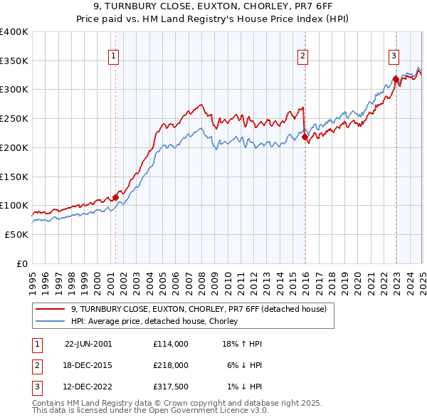 9, TURNBURY CLOSE, EUXTON, CHORLEY, PR7 6FF: Price paid vs HM Land Registry's House Price Index