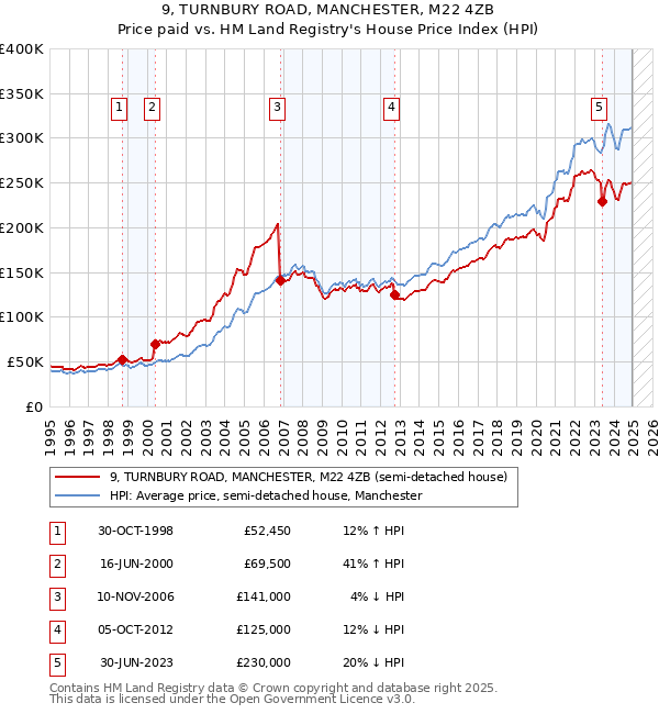 9, TURNBURY ROAD, MANCHESTER, M22 4ZB: Price paid vs HM Land Registry's House Price Index