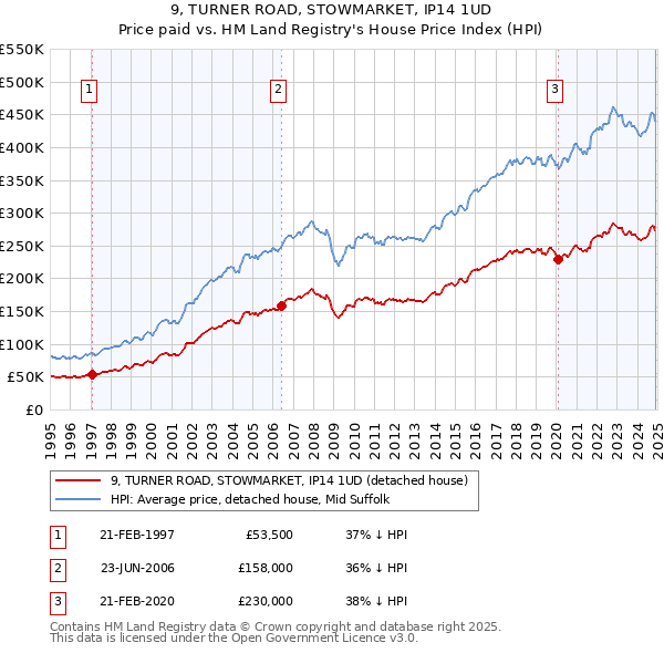 9, TURNER ROAD, STOWMARKET, IP14 1UD: Price paid vs HM Land Registry's House Price Index