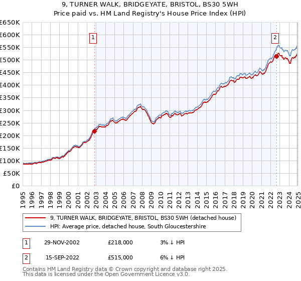 9, TURNER WALK, BRIDGEYATE, BRISTOL, BS30 5WH: Price paid vs HM Land Registry's House Price Index