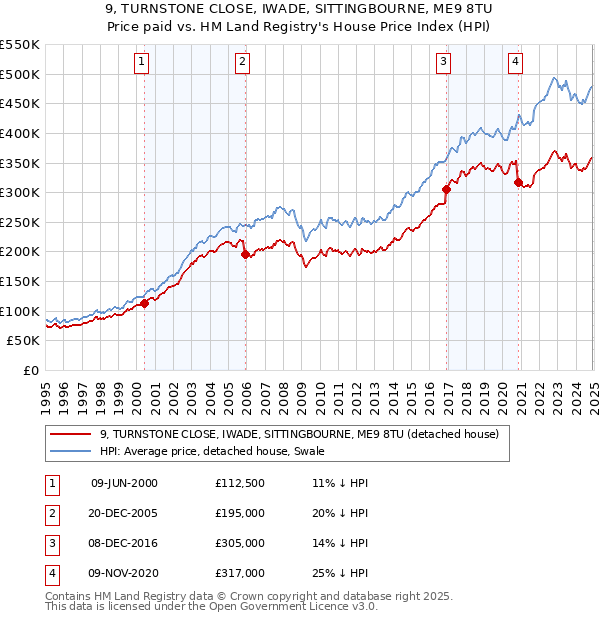 9, TURNSTONE CLOSE, IWADE, SITTINGBOURNE, ME9 8TU: Price paid vs HM Land Registry's House Price Index