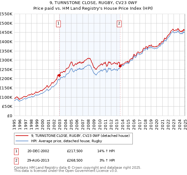 9, TURNSTONE CLOSE, RUGBY, CV23 0WF: Price paid vs HM Land Registry's House Price Index