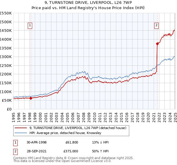 9, TURNSTONE DRIVE, LIVERPOOL, L26 7WP: Price paid vs HM Land Registry's House Price Index