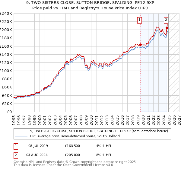 9, TWO SISTERS CLOSE, SUTTON BRIDGE, SPALDING, PE12 9XP: Price paid vs HM Land Registry's House Price Index