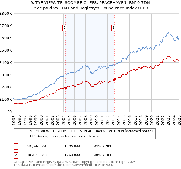 9, TYE VIEW, TELSCOMBE CLIFFS, PEACEHAVEN, BN10 7DN: Price paid vs HM Land Registry's House Price Index