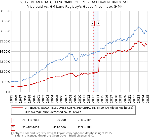 9, TYEDEAN ROAD, TELSCOMBE CLIFFS, PEACEHAVEN, BN10 7AT: Price paid vs HM Land Registry's House Price Index