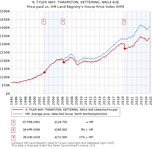 9, TYLER WAY, THRAPSTON, KETTERING, NN14 4UE: Price paid vs HM Land Registry's House Price Index