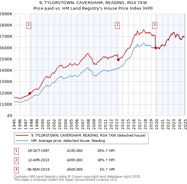 9, TYLORSTOWN, CAVERSHAM, READING, RG4 7XW: Price paid vs HM Land Registry's House Price Index