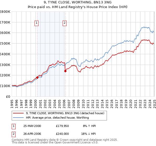 9, TYNE CLOSE, WORTHING, BN13 3NG: Price paid vs HM Land Registry's House Price Index