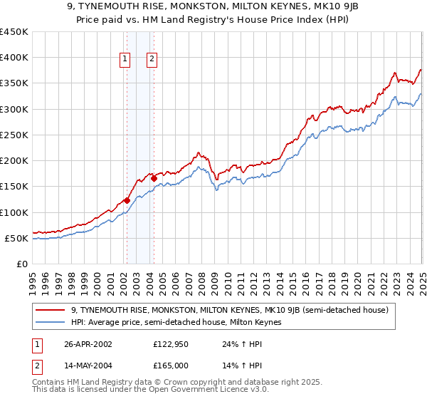 9, TYNEMOUTH RISE, MONKSTON, MILTON KEYNES, MK10 9JB: Price paid vs HM Land Registry's House Price Index