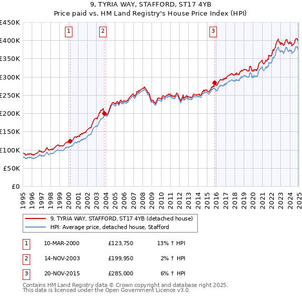 9, TYRIA WAY, STAFFORD, ST17 4YB: Price paid vs HM Land Registry's House Price Index