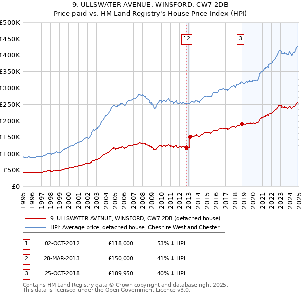 9, ULLSWATER AVENUE, WINSFORD, CW7 2DB: Price paid vs HM Land Registry's House Price Index