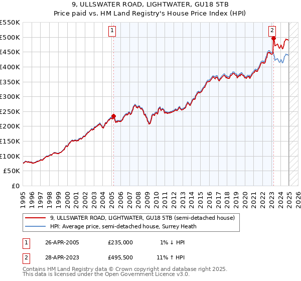 9, ULLSWATER ROAD, LIGHTWATER, GU18 5TB: Price paid vs HM Land Registry's House Price Index