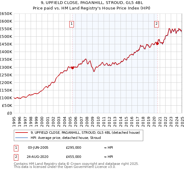 9, UPFIELD CLOSE, PAGANHILL, STROUD, GL5 4BL: Price paid vs HM Land Registry's House Price Index
