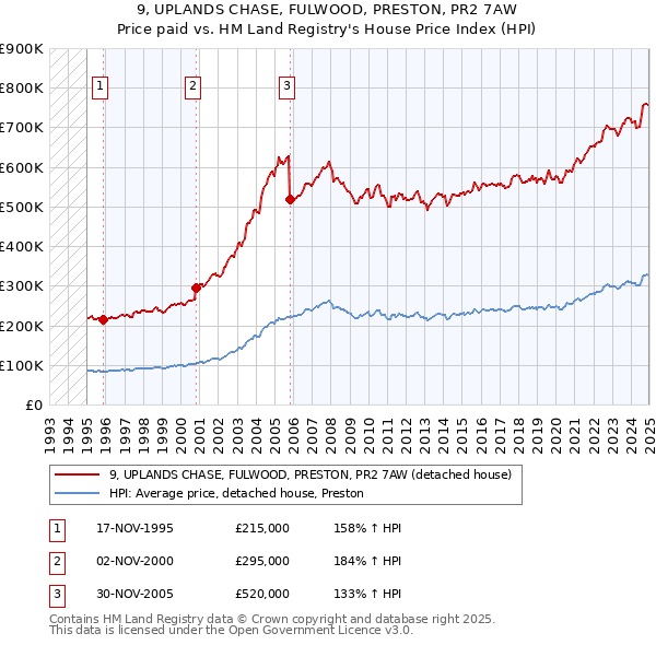 9, UPLANDS CHASE, FULWOOD, PRESTON, PR2 7AW: Price paid vs HM Land Registry's House Price Index