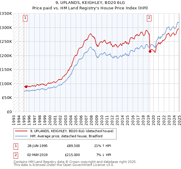 9, UPLANDS, KEIGHLEY, BD20 6LG: Price paid vs HM Land Registry's House Price Index