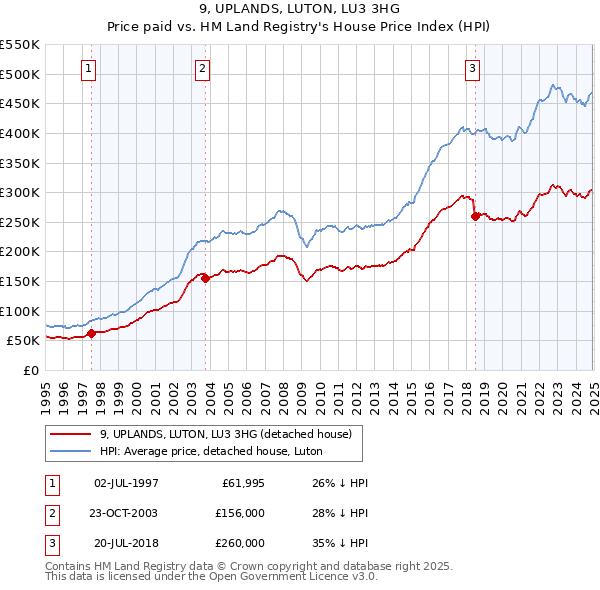 9, UPLANDS, LUTON, LU3 3HG: Price paid vs HM Land Registry's House Price Index