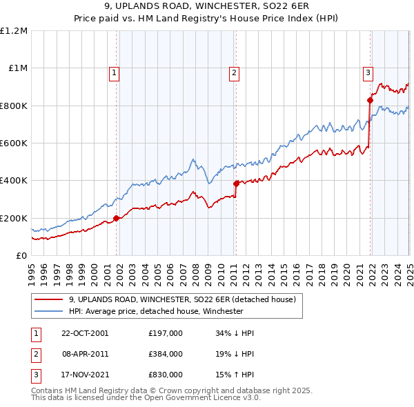9, UPLANDS ROAD, WINCHESTER, SO22 6ER: Price paid vs HM Land Registry's House Price Index