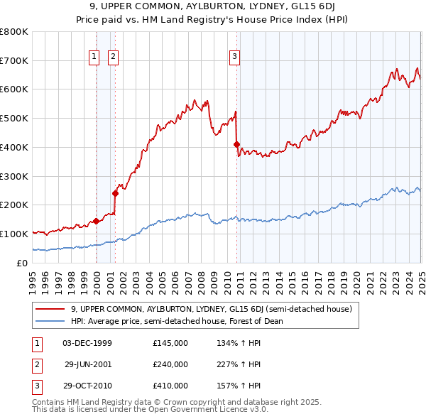 9, UPPER COMMON, AYLBURTON, LYDNEY, GL15 6DJ: Price paid vs HM Land Registry's House Price Index