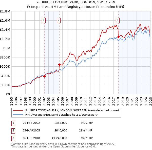 9, UPPER TOOTING PARK, LONDON, SW17 7SN: Price paid vs HM Land Registry's House Price Index