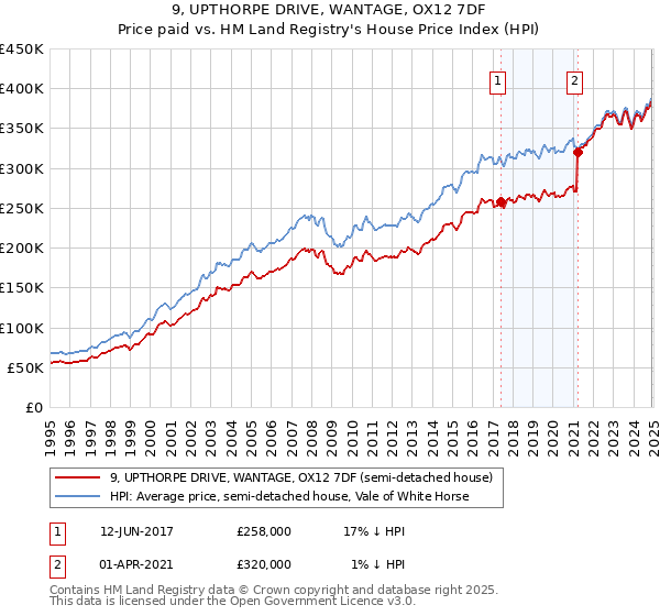 9, UPTHORPE DRIVE, WANTAGE, OX12 7DF: Price paid vs HM Land Registry's House Price Index