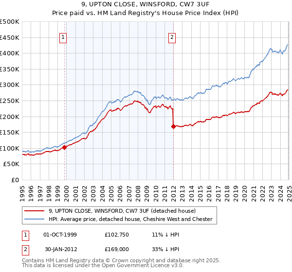 9, UPTON CLOSE, WINSFORD, CW7 3UF: Price paid vs HM Land Registry's House Price Index