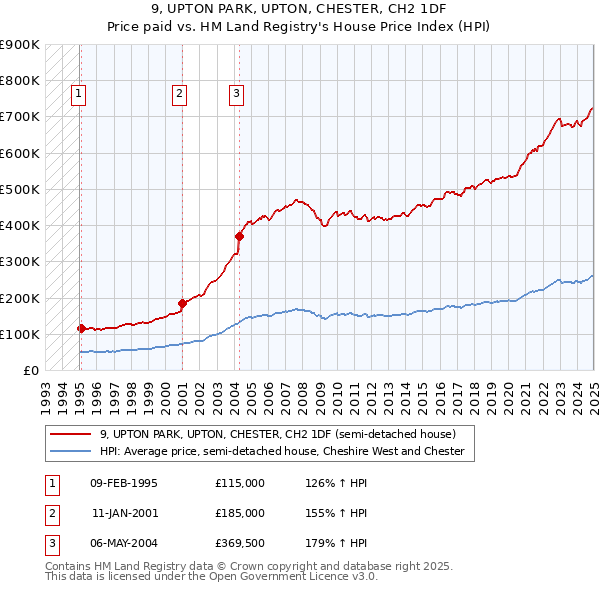 9, UPTON PARK, UPTON, CHESTER, CH2 1DF: Price paid vs HM Land Registry's House Price Index