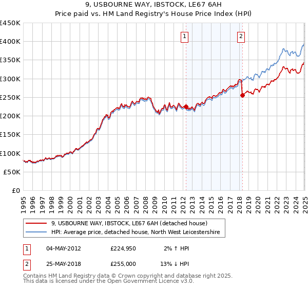 9, USBOURNE WAY, IBSTOCK, LE67 6AH: Price paid vs HM Land Registry's House Price Index