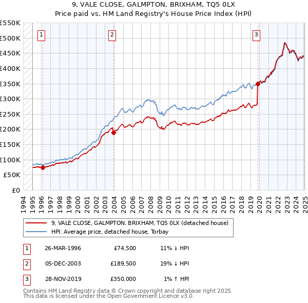 9, VALE CLOSE, GALMPTON, BRIXHAM, TQ5 0LX: Price paid vs HM Land Registry's House Price Index