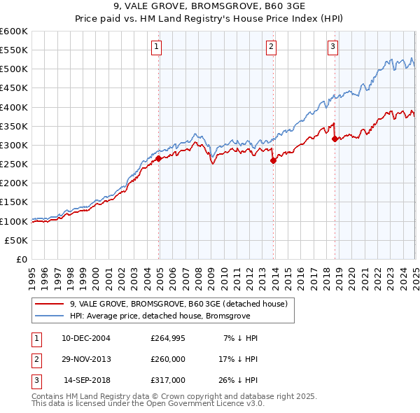 9, VALE GROVE, BROMSGROVE, B60 3GE: Price paid vs HM Land Registry's House Price Index