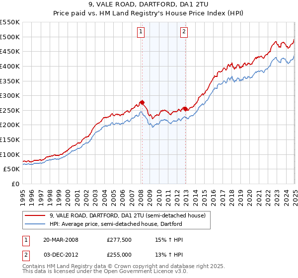 9, VALE ROAD, DARTFORD, DA1 2TU: Price paid vs HM Land Registry's House Price Index