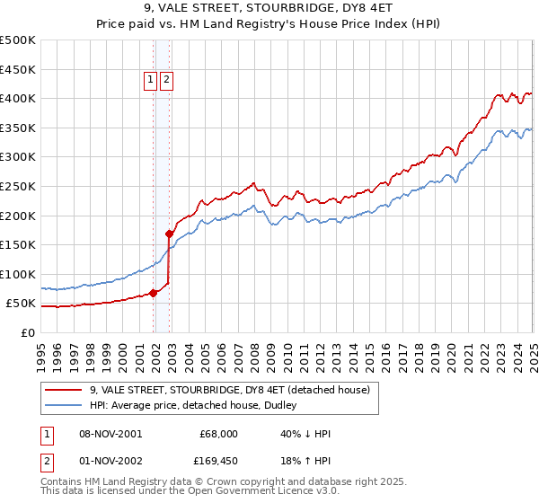 9, VALE STREET, STOURBRIDGE, DY8 4ET: Price paid vs HM Land Registry's House Price Index