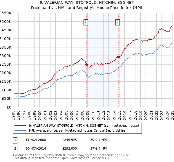 9, VALERIAN WAY, STOTFOLD, HITCHIN, SG5 4ET: Price paid vs HM Land Registry's House Price Index