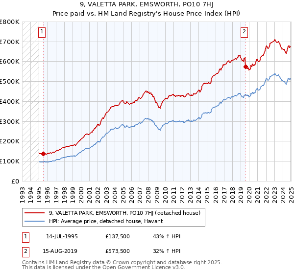 9, VALETTA PARK, EMSWORTH, PO10 7HJ: Price paid vs HM Land Registry's House Price Index