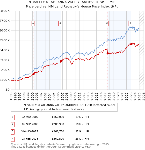 9, VALLEY MEAD, ANNA VALLEY, ANDOVER, SP11 7SB: Price paid vs HM Land Registry's House Price Index