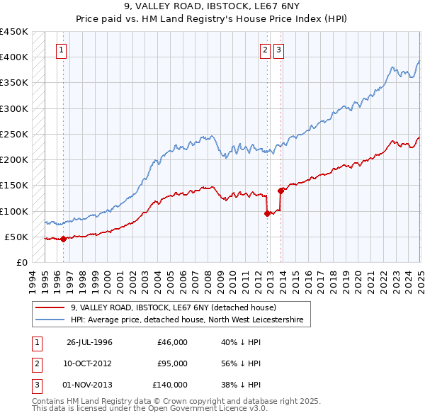 9, VALLEY ROAD, IBSTOCK, LE67 6NY: Price paid vs HM Land Registry's House Price Index