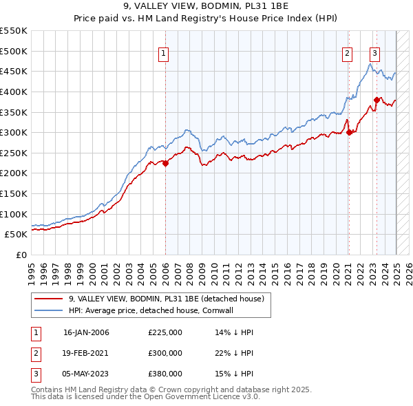 9, VALLEY VIEW, BODMIN, PL31 1BE: Price paid vs HM Land Registry's House Price Index
