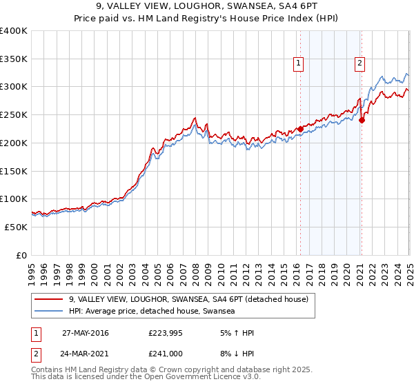 9, VALLEY VIEW, LOUGHOR, SWANSEA, SA4 6PT: Price paid vs HM Land Registry's House Price Index