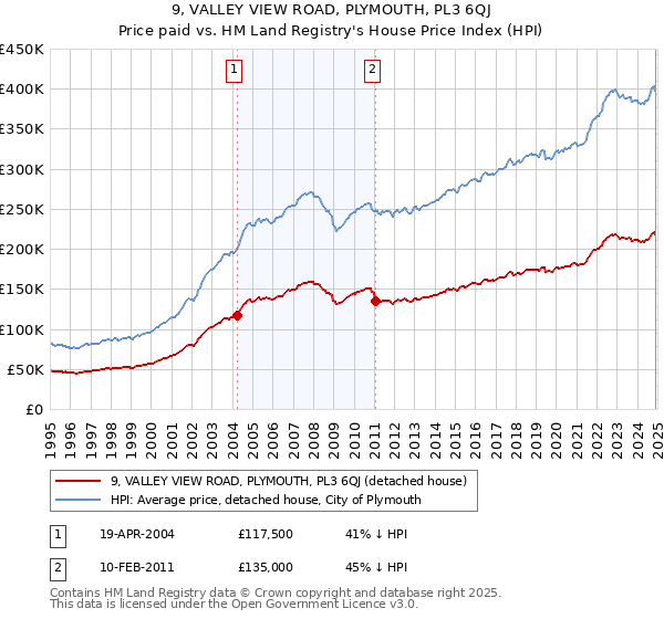 9, VALLEY VIEW ROAD, PLYMOUTH, PL3 6QJ: Price paid vs HM Land Registry's House Price Index