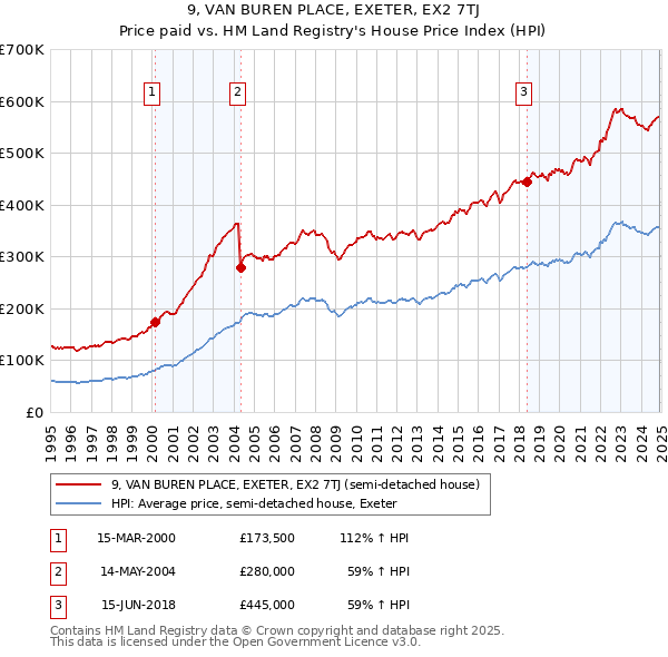 9, VAN BUREN PLACE, EXETER, EX2 7TJ: Price paid vs HM Land Registry's House Price Index