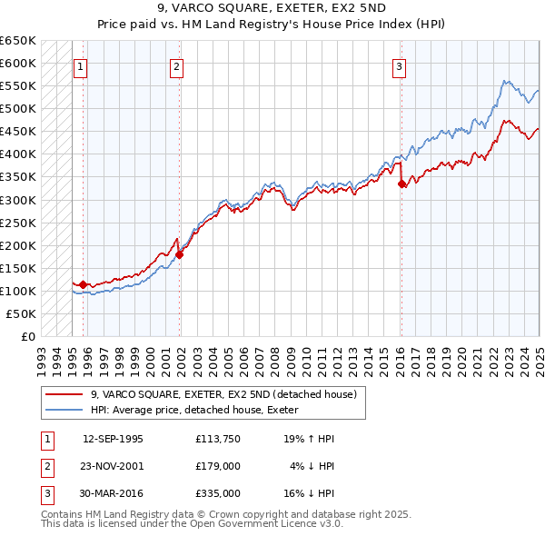 9, VARCO SQUARE, EXETER, EX2 5ND: Price paid vs HM Land Registry's House Price Index