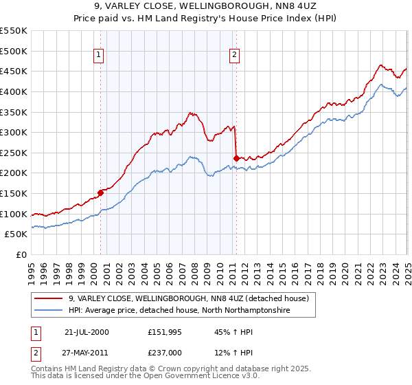 9, VARLEY CLOSE, WELLINGBOROUGH, NN8 4UZ: Price paid vs HM Land Registry's House Price Index