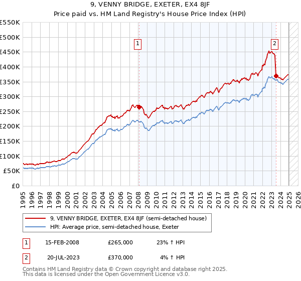 9, VENNY BRIDGE, EXETER, EX4 8JF: Price paid vs HM Land Registry's House Price Index