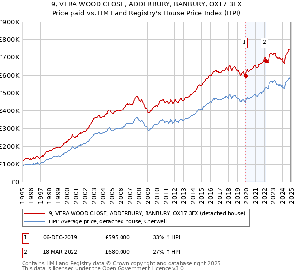 9, VERA WOOD CLOSE, ADDERBURY, BANBURY, OX17 3FX: Price paid vs HM Land Registry's House Price Index