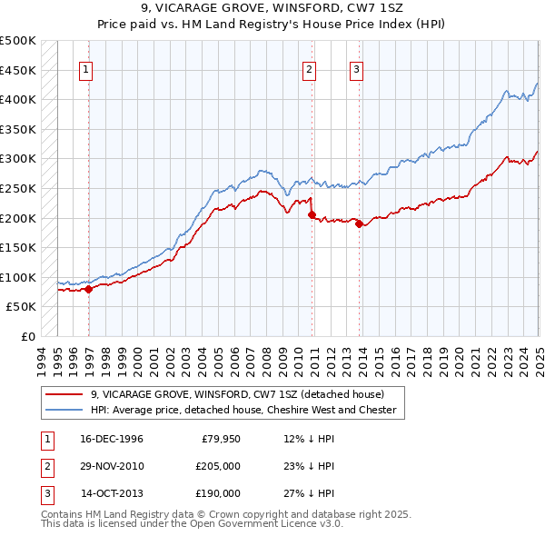 9, VICARAGE GROVE, WINSFORD, CW7 1SZ: Price paid vs HM Land Registry's House Price Index