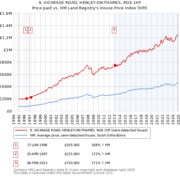 9, VICARAGE ROAD, HENLEY-ON-THAMES, RG9 1HF: Price paid vs HM Land Registry's House Price Index