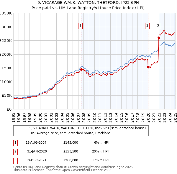 9, VICARAGE WALK, WATTON, THETFORD, IP25 6PH: Price paid vs HM Land Registry's House Price Index