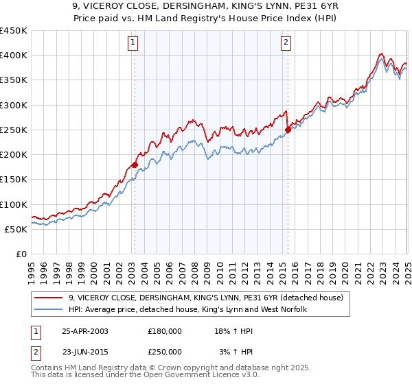 9, VICEROY CLOSE, DERSINGHAM, KING'S LYNN, PE31 6YR: Price paid vs HM Land Registry's House Price Index