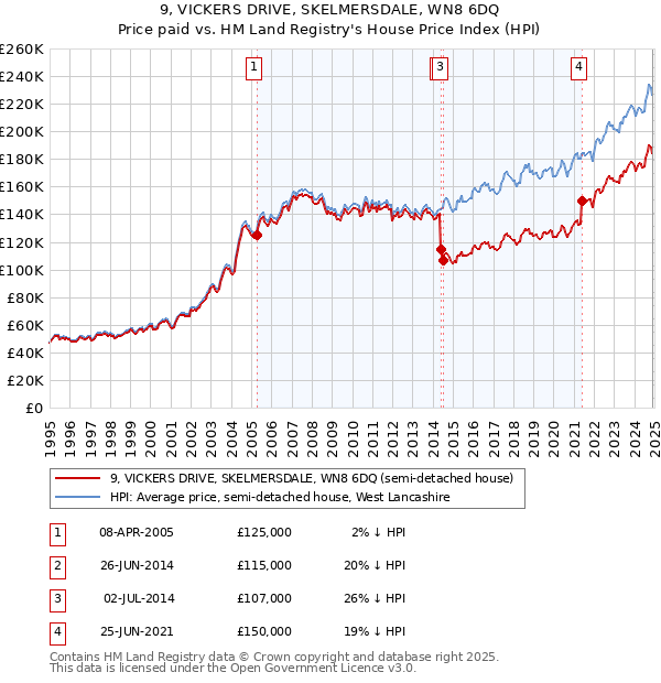 9, VICKERS DRIVE, SKELMERSDALE, WN8 6DQ: Price paid vs HM Land Registry's House Price Index